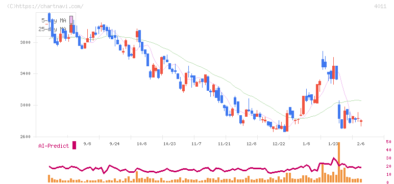 ヘッドウォータース(4011)の日足チャート