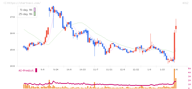 アクシス(4012)の日足チャート