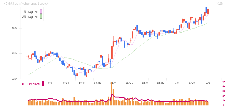 石原産業(4028)の日足チャート
