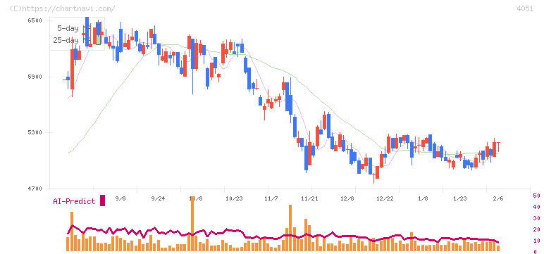 ＧＭＯフィナンシャルゲート(4051)の日足チャート
