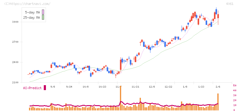 デンカ(4061)の日足チャート