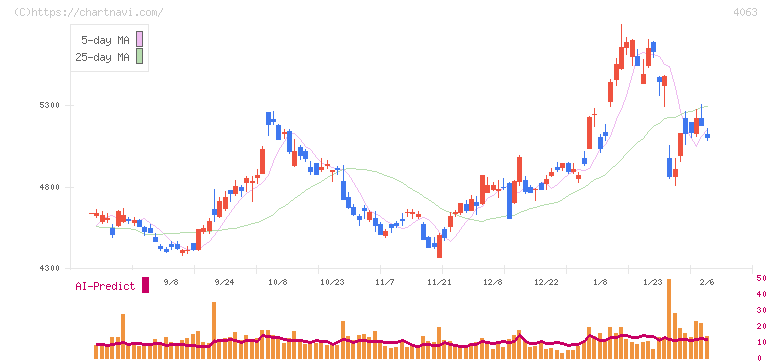 信越化学工業(4063)の日足チャート