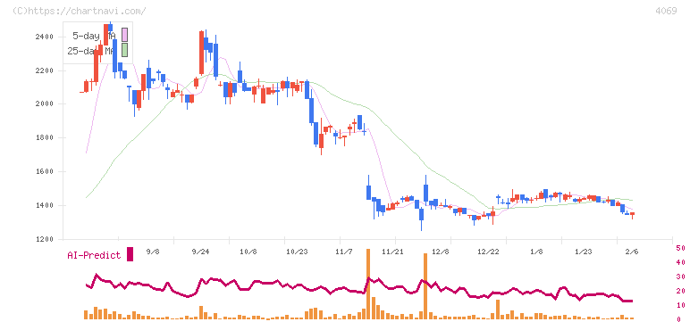 ＢｌｕｅＭｅｍｅ(4069)の日足チャート