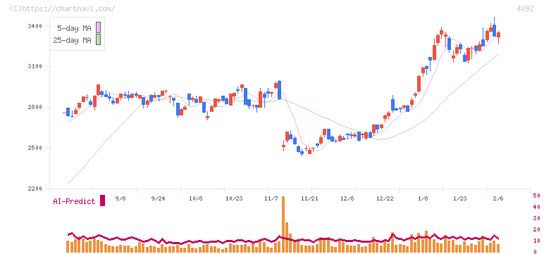 日本化学工業(4092)の日足チャート