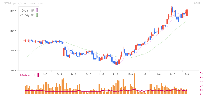 日本化学産業(4094)の日足チャート