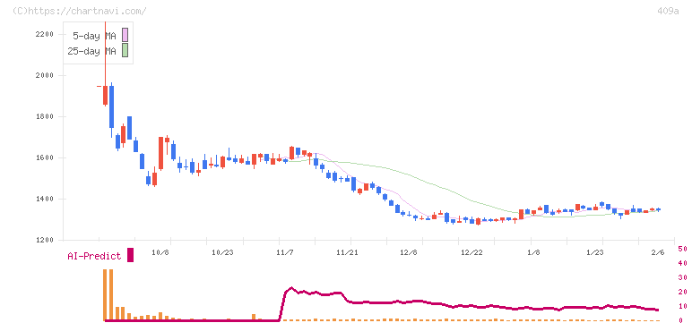 オリオンビール(409A)の日足チャート