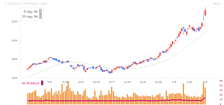 日本触媒(4114)の日足チャート