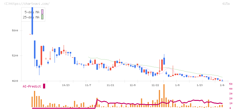 ＧＭＯ　ＴＥＣＨホールディングス(415A)の日足チャート
