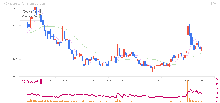 Ｋａｉｚｅｎ　Ｐｌａｔｆｏｒｍ(4170)の日足チャート