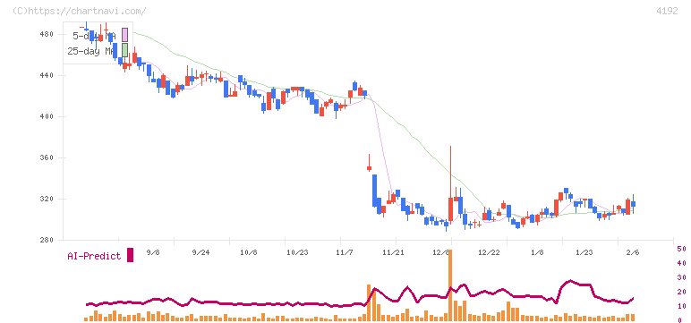 スパイダープラス(4192)の日足チャート