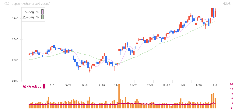 ＵＢＥ(4208)の日足チャート