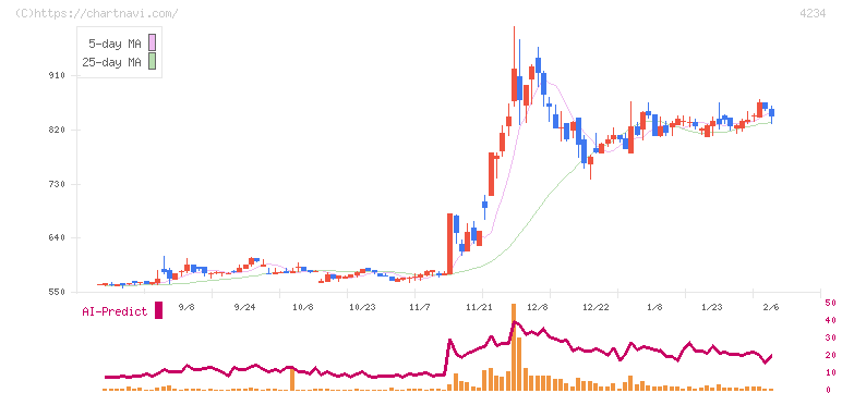 サンエー化研(4234)の日足チャート