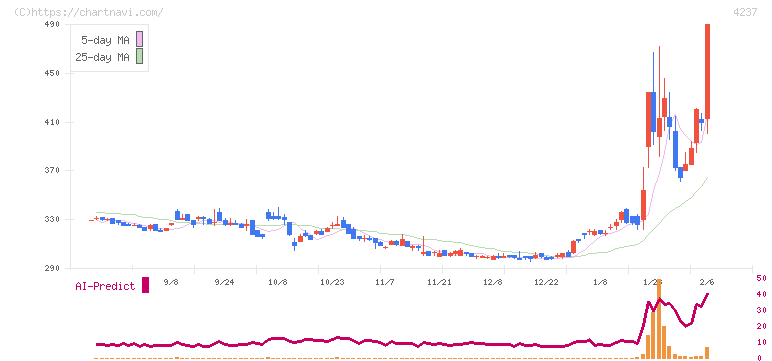 フジプレアム(4237)の日足チャート
