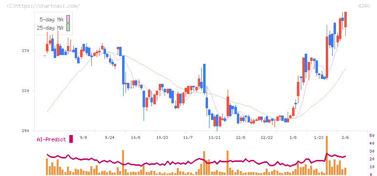 クラスターテクノロジー(4240)の日足チャート