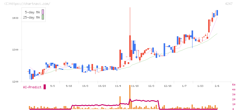ポバール興業(4247)の日足チャート