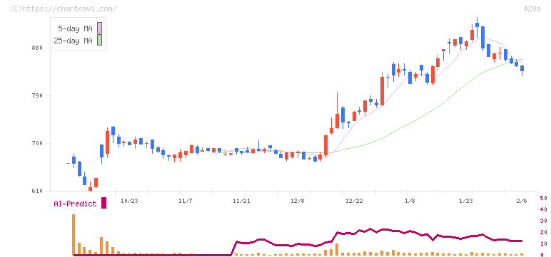 サイプレス・ホールディングス(428A)の日足チャート