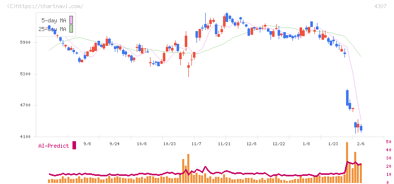 野村総合研究所(4307)の日足チャート
