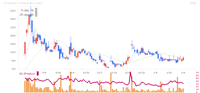 ビーマップ(4316)の日足チャート