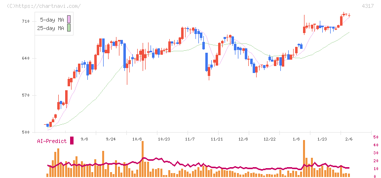 レイ(4317)の日足チャート