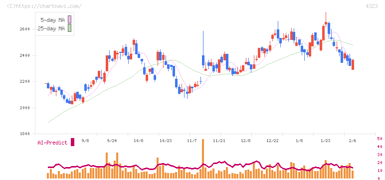 日本システム技術(4323)の日足チャート