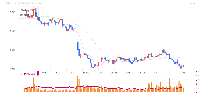 イオンファンタジー(4343)の日足チャート