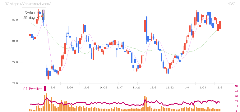 トリケミカル研究所(4369)の日足チャート