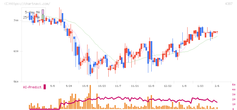 ＺＵＵ(4387)の日足チャート
