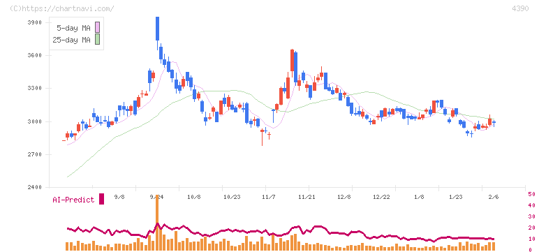 アイ・ピー・エス(4390)の日足チャート