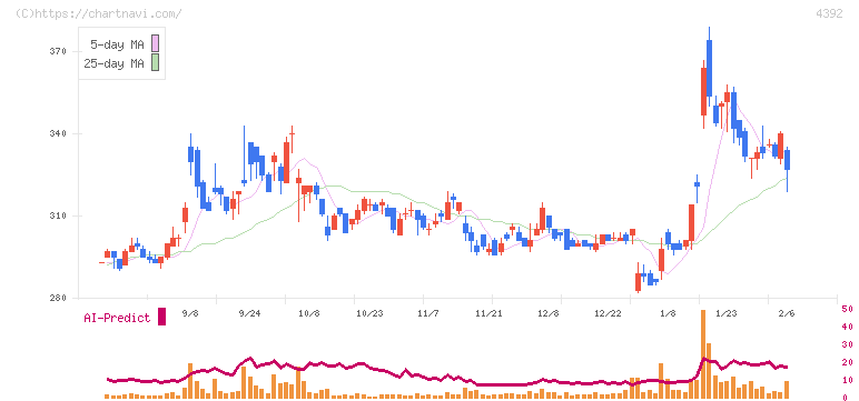 ＦＩＧ(4392)の日足チャート