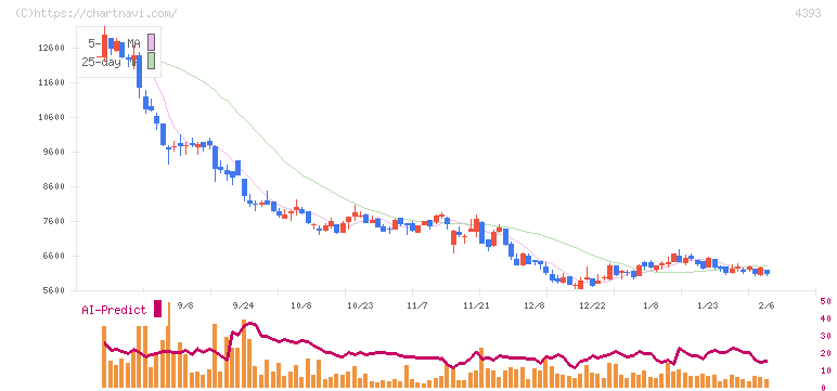 バンク・オブ・イノベーション(4393)の日足チャート