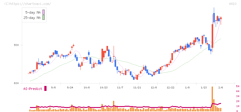 ハリマ化成グループ(4410)の日足チャート