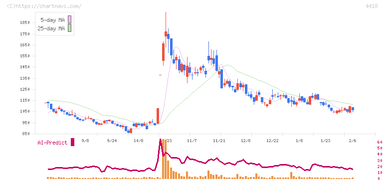 ＪＤＳＣ(4418)の日足チャート