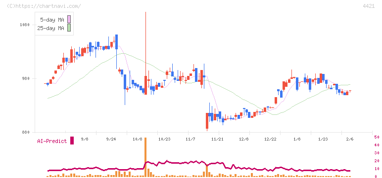 ディ・アイ・システム(4421)の日足チャート