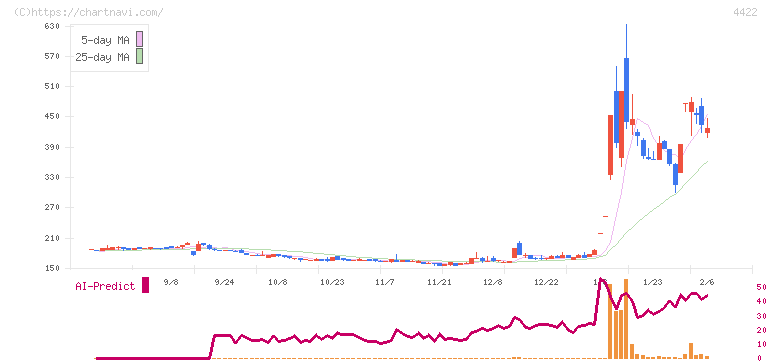 ＶＡＬＵＥＮＥＸ(4422)の日足チャート
