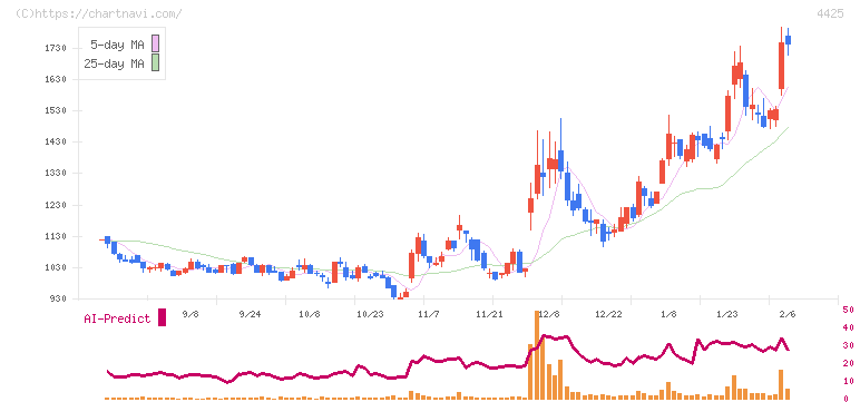 Ｋｕｄａｎ(4425)の日足チャート