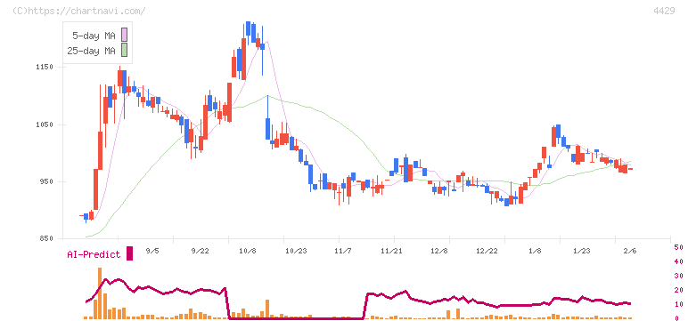 リックソフト(4429)の日足チャート