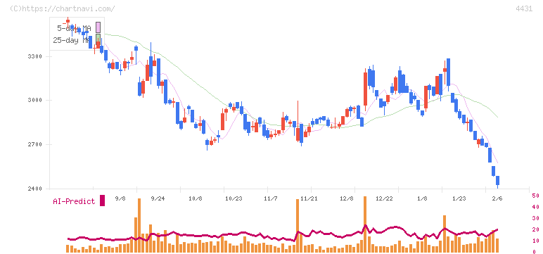 スマレジ(4431)の日足チャート