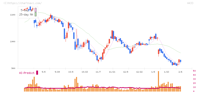 ヒト・コミュニケーションズ・ホールディングス(4433)の日足チャート