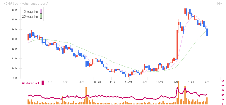 ヴィッツ(4440)の日足チャート