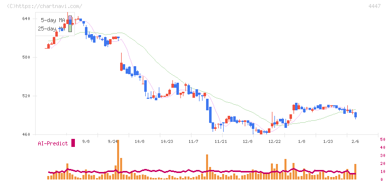 ピー・ビーシステムズ(4447)の日足チャート