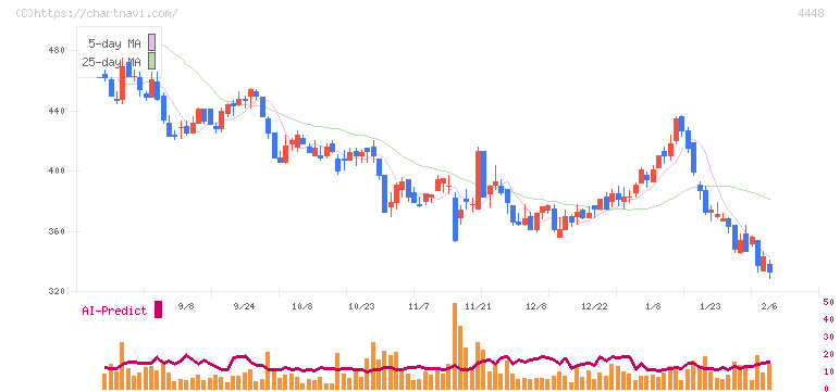 ｋｕｂｅｌｌ(4448)の日足チャート