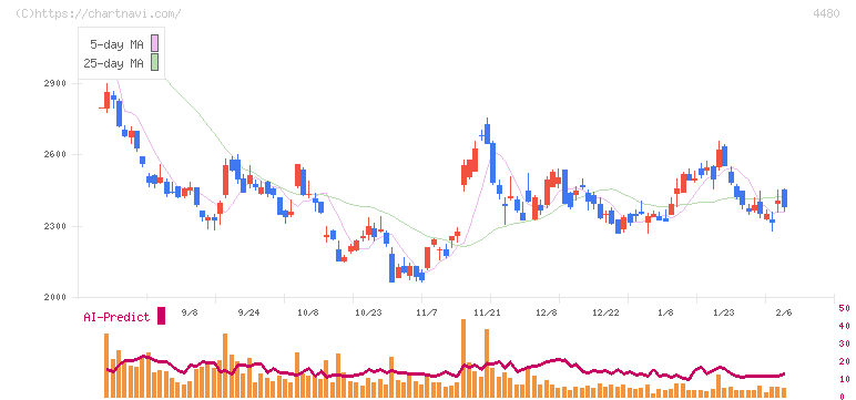 メドレー(4480)の日足チャート