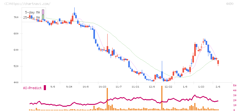 ビザスク(4490)の日足チャート