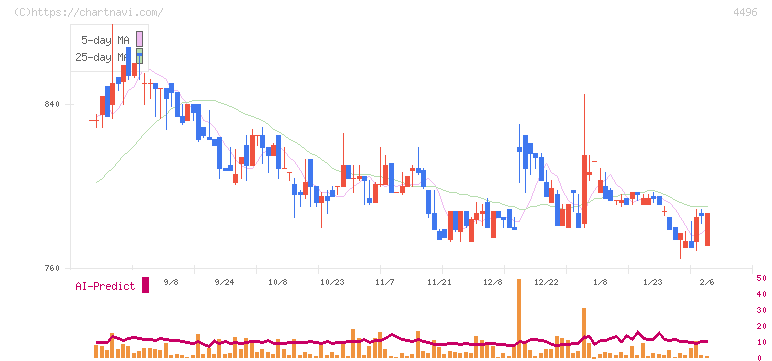 コマースＯｎｅホールディングス(4496)の日足チャート