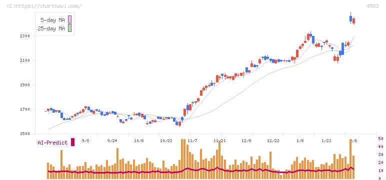 アステラス製薬(4503)の日足チャート