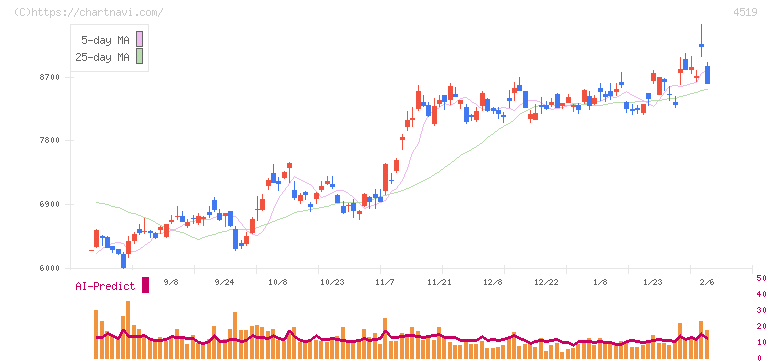 中外製薬(4519)の日足チャート
