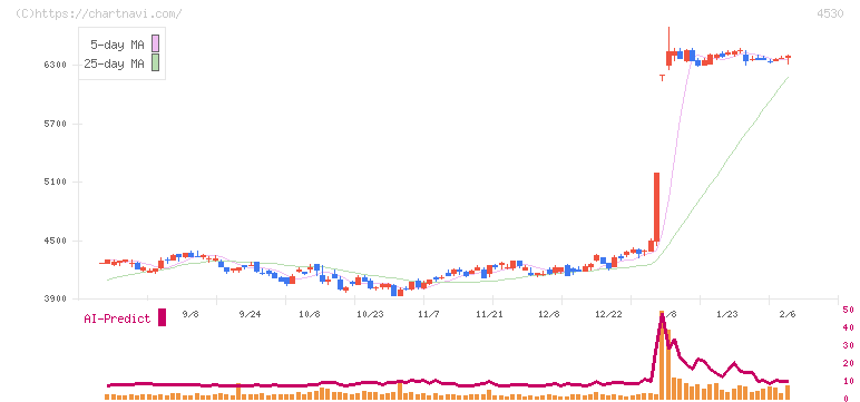 久光製薬(4530)の日足チャート