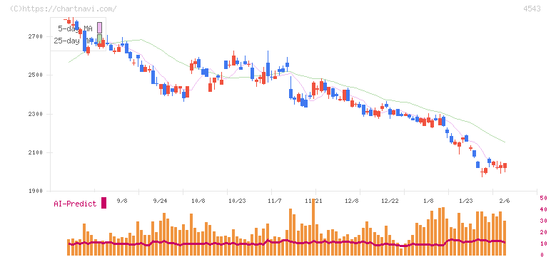 テルモ(4543)の日足チャート