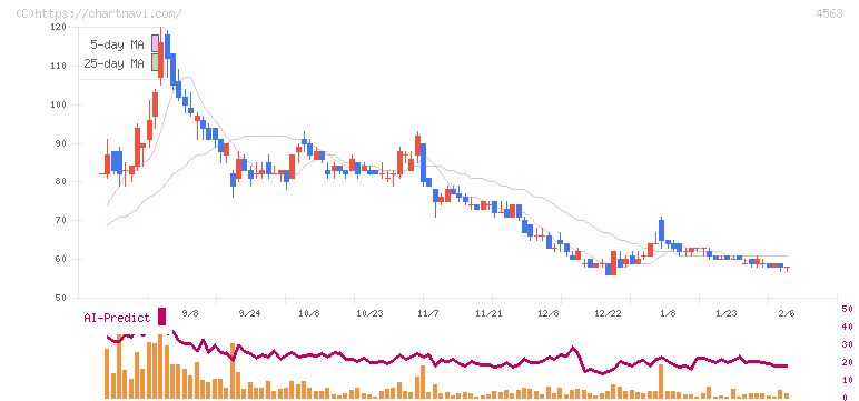 アンジェス(4563)の日足チャート