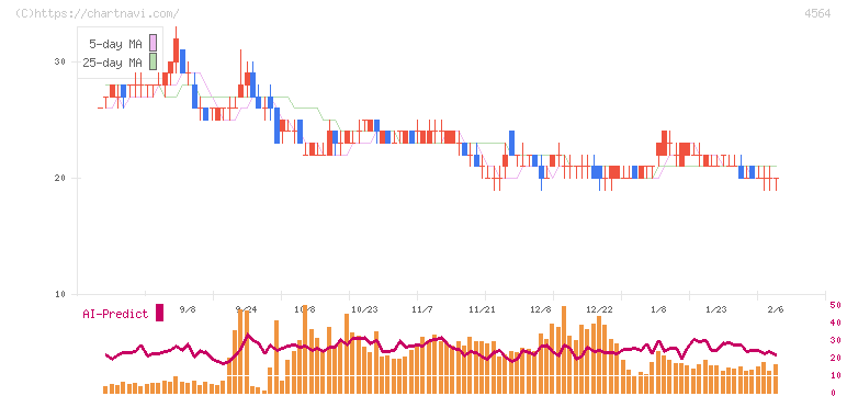 オンコセラピー・サイエンス(4564)の日足チャート